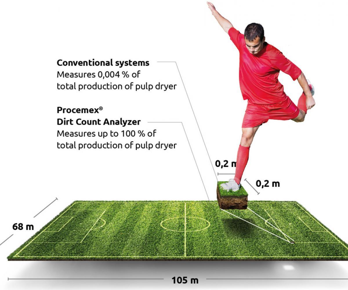 足球运动员的脚与足球场的大小相比
